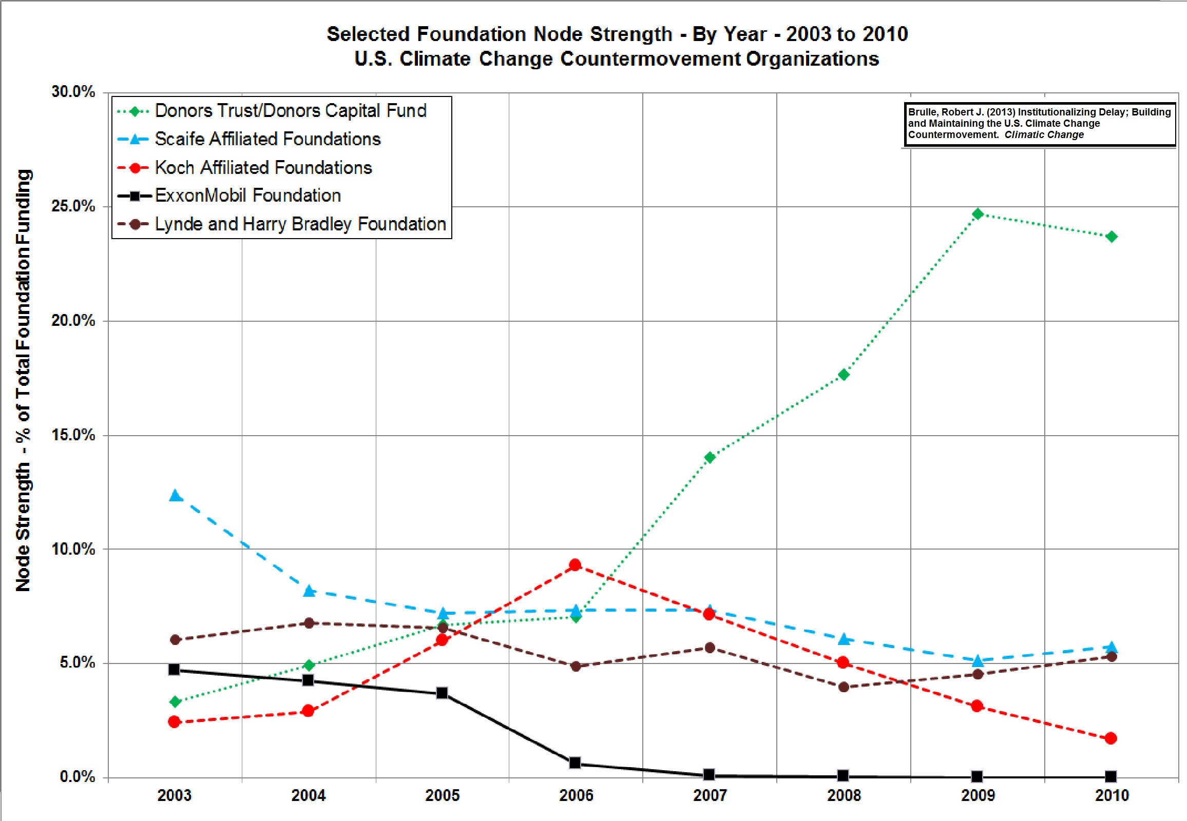 Growth of DONORS