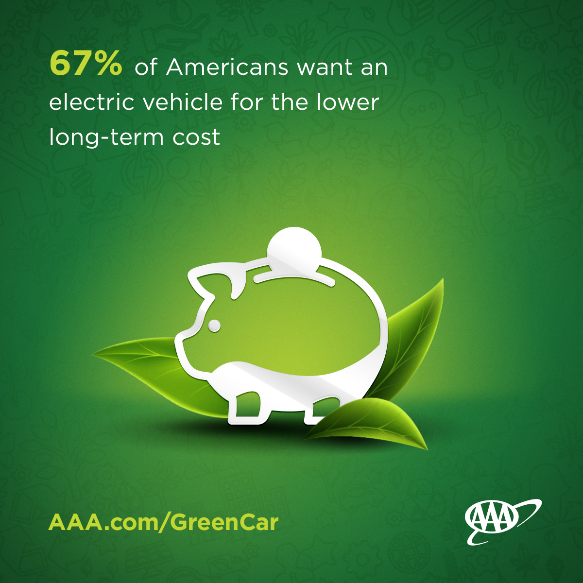 AAA study found that 67% of Americans want an electric vehicle for the lower long-term cost
