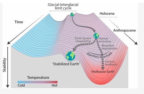 Trajectories for planet Earth under stabilized and 'Hothouse' trajectories, from Steffen et al 2018