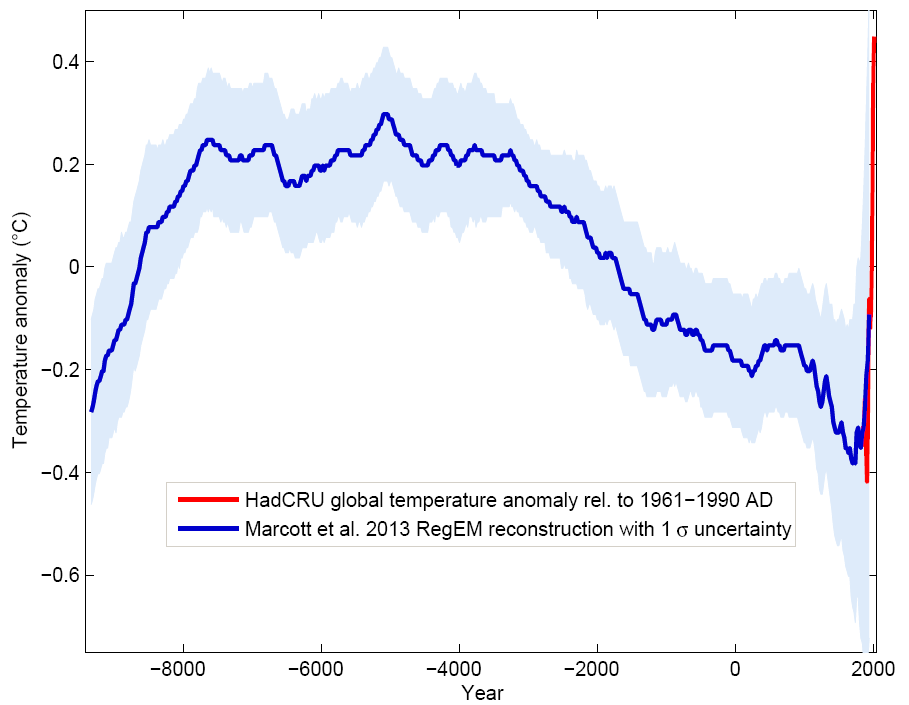 Marcott et al (2013)+HadCRU via Stefan Rahmstorf