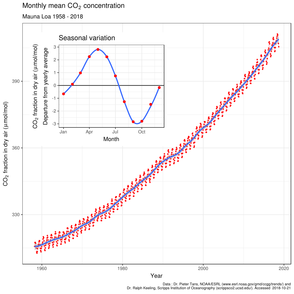 Keeling Curve of monthly average carbon dioxide concentration measurements from Mauna Loa Observatory