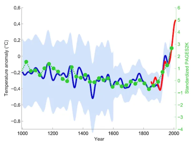 PAGES2K vs Hockey Stick, via Stefan Rahsmstorf