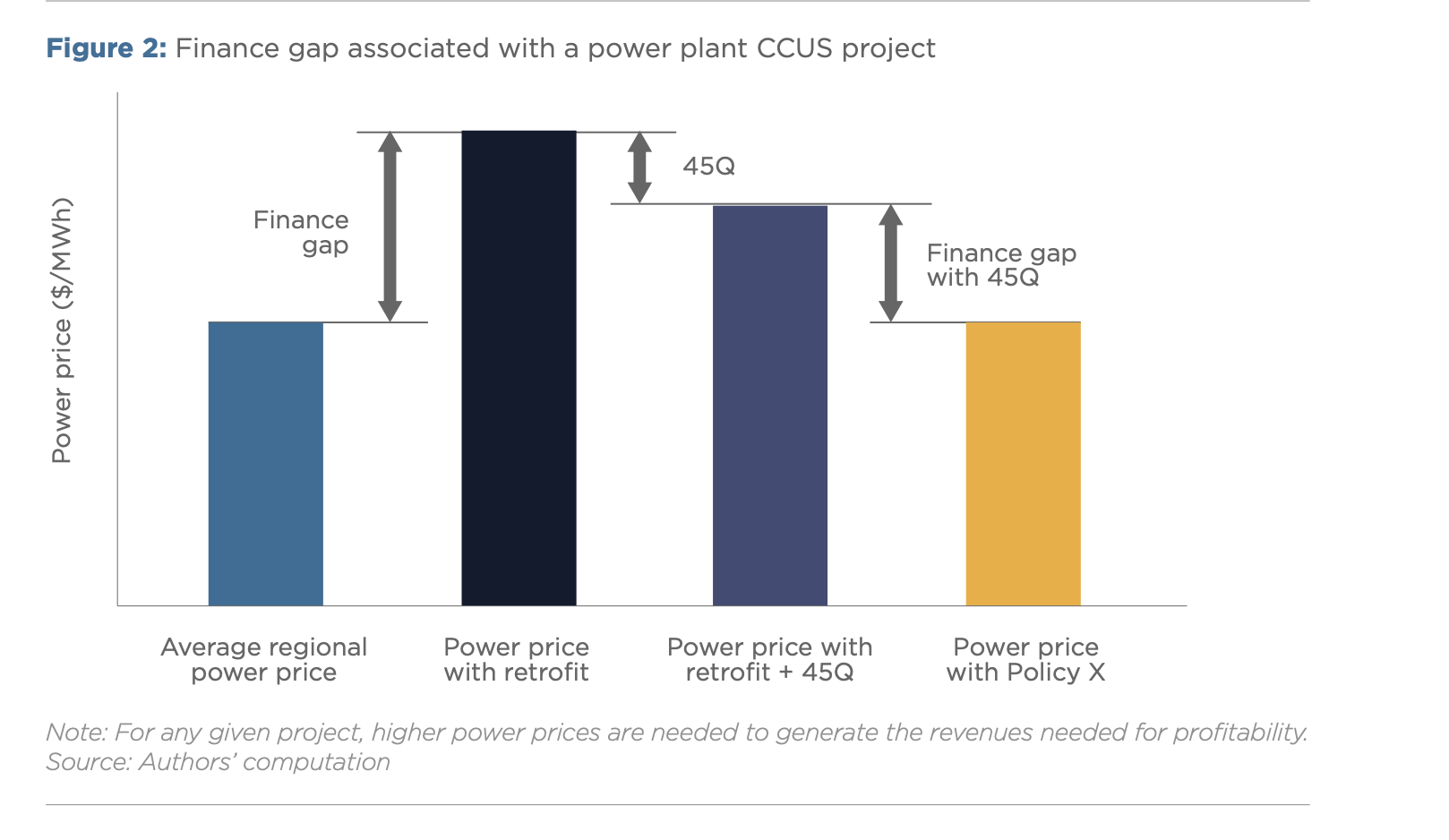 Graph of prices need to support CCUS. 