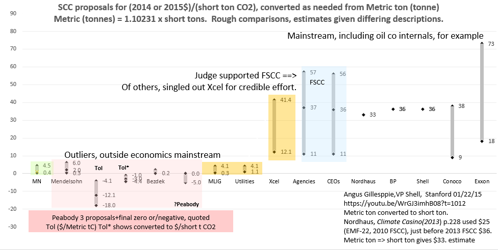 SOcial Cost of Carbon comparisons