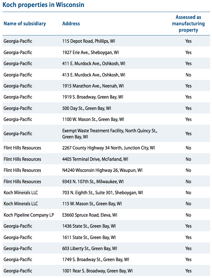 Koch Industries in Wisconsin