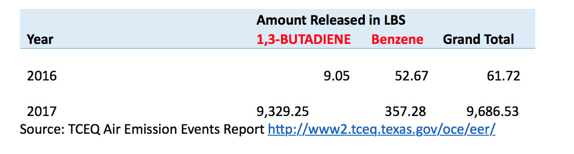TCEQ air emissions data for carcinogens released in Port Arthur for a period in 2016 and 2017