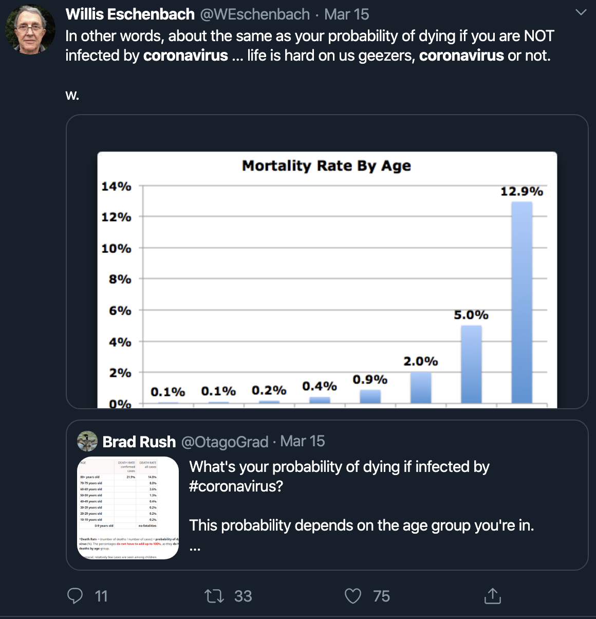 In other words, about the same as your probability of dying if you are NOT infected by coronavirus ... life is hard on us geezers, coronavirus or not.