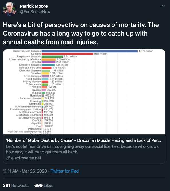 Here’s a bit of perspective on causes of mortality. The Coronavirus has a long way to go to catch up with annual deaths from road injuries.