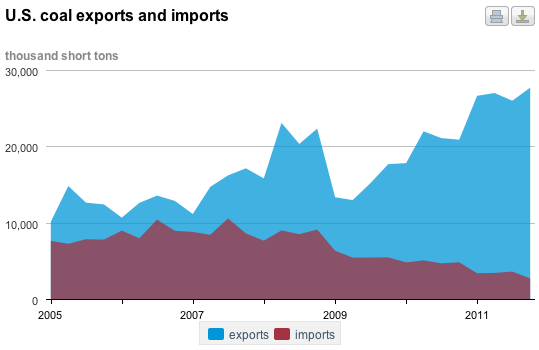 U.S. coal exports and imports