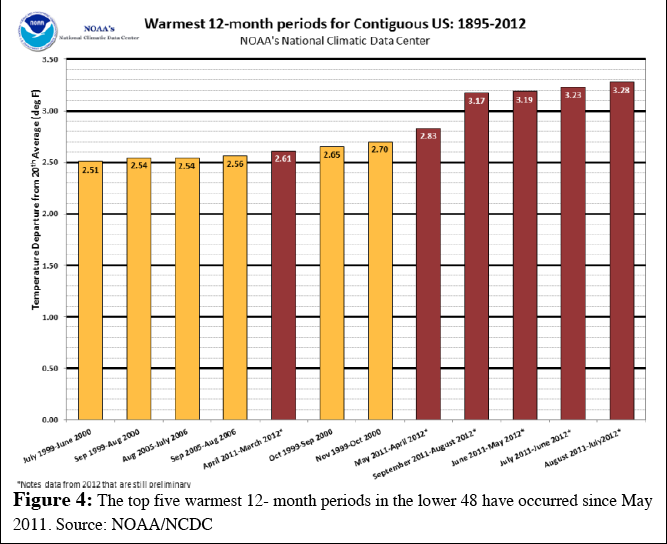 Warmest 12-month periods