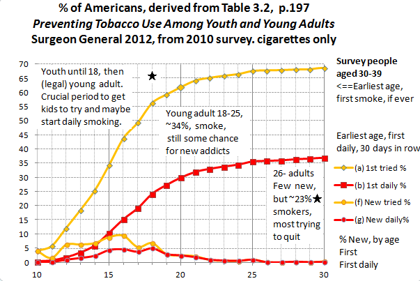 $ Americans who try cigarettes and then smoke every day