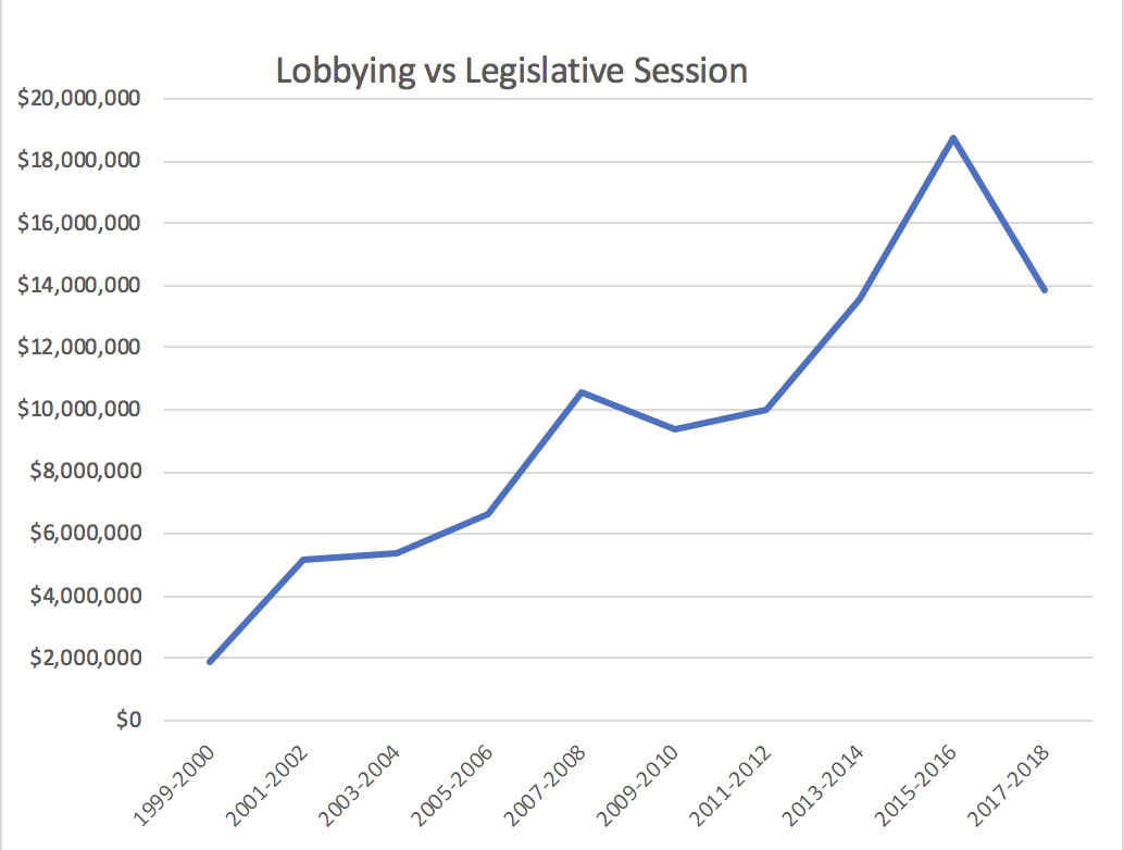 WSPA Lobbying Year over Year