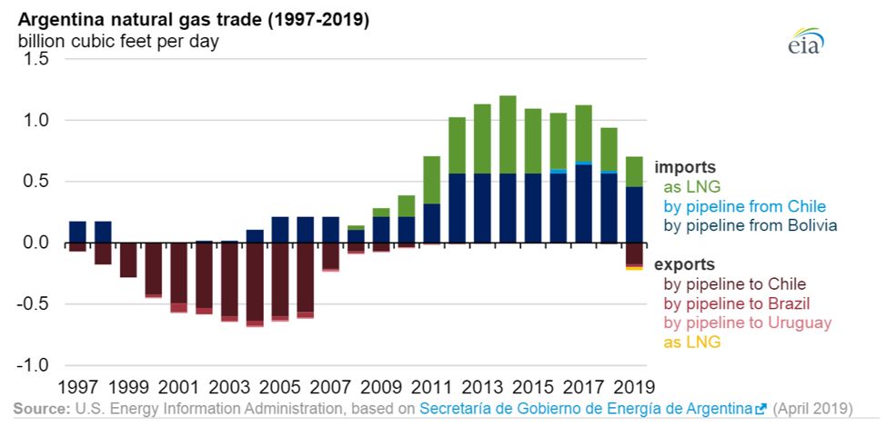 Argentina natural gas trade, 1997-2019, imports and exports