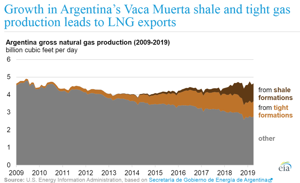 Growth in Argentina's Vaca Muerta shale and tight gas production leads to LNG exports