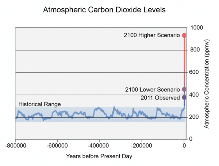 Graph of atmospheric carbon dioxide levels over time