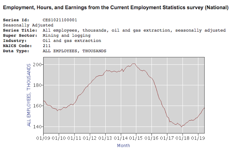 Bureau of Labor Statistics graph of oil and gas extraction jobs between 2009 and 2019