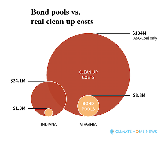 Bond pools vs. real clean up costs