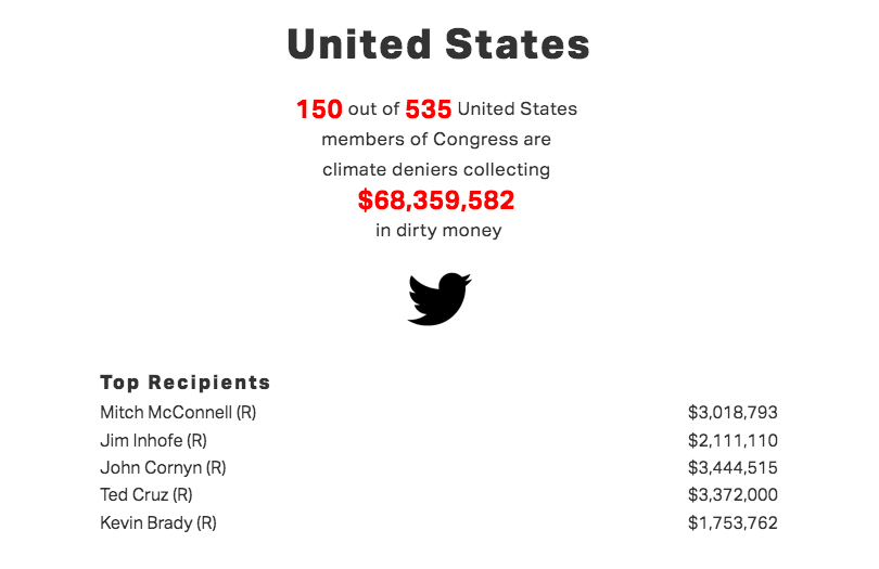 Number of climate deniers accepting fossil fuel money in 116th U.S. Congress