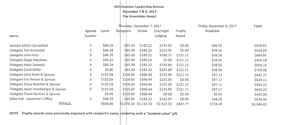 Lobbying disclosure shows the West Virginia Chamber of Commerce paid for food and lodging for government officials and some spouses, at a resort in December 2017