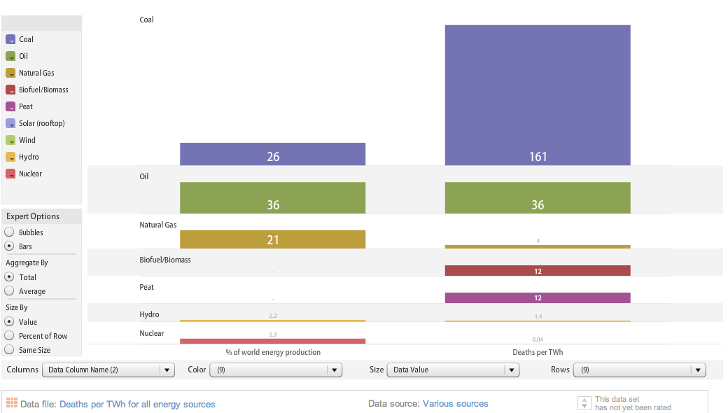 Chart of deaths per terawatt per energy source