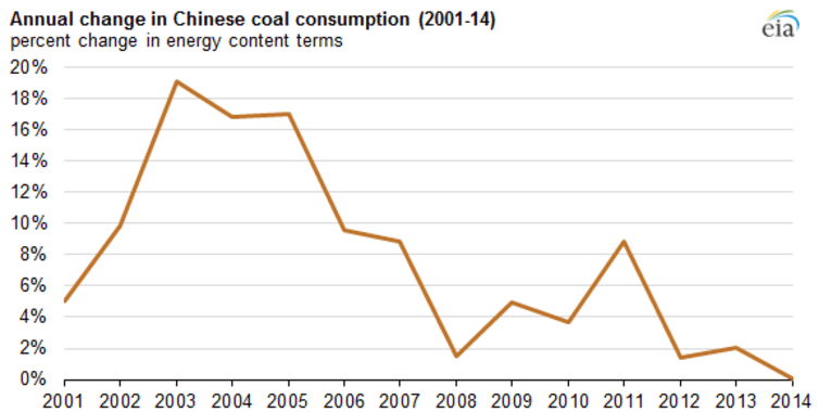 Graph of annual change in Chinese coal consumption