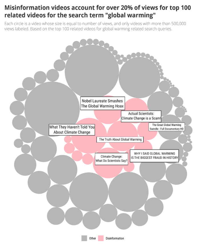 Graphic showing the relative number and views of the top 100 videos on 'global warming' and those featuring climate misinformation