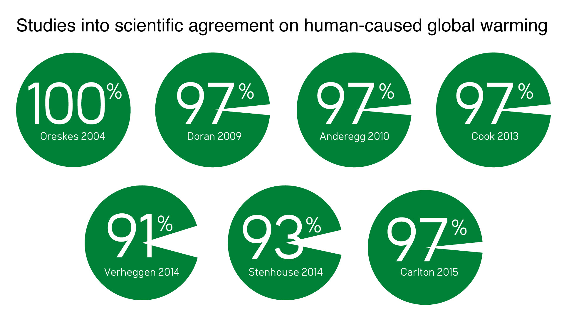 Graphic representing studies into scientific agreement on human-caused global warming.