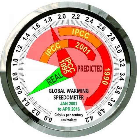 Monckton Global Warming Spedometer