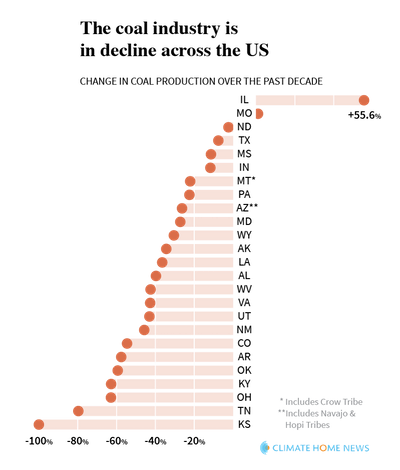 Coal production changes in the US in the past decade