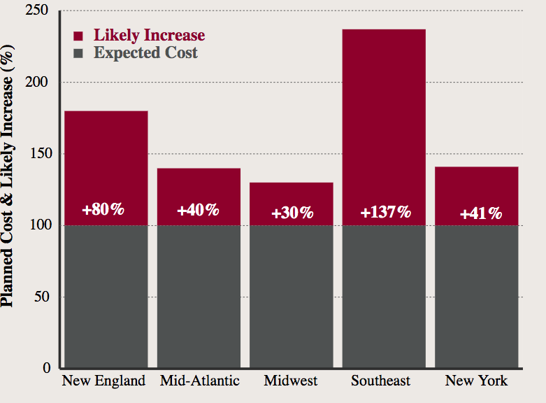 Likely cost increases for new gas pipelines due to competition from clean energy in five U.S. regions