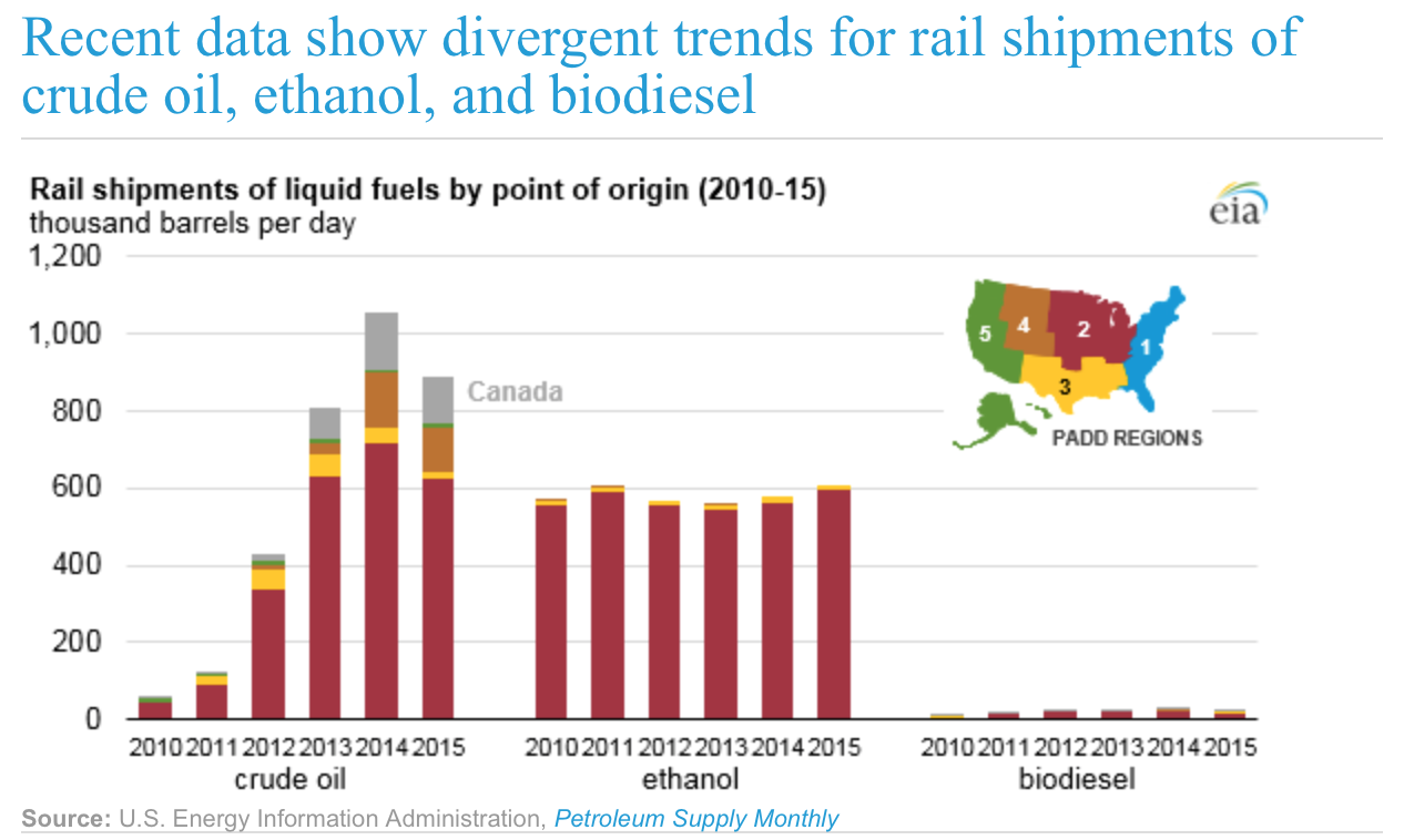 Graph showing barrels of crude oil vs. ethanol shipped by rail between 2010 and 2015.