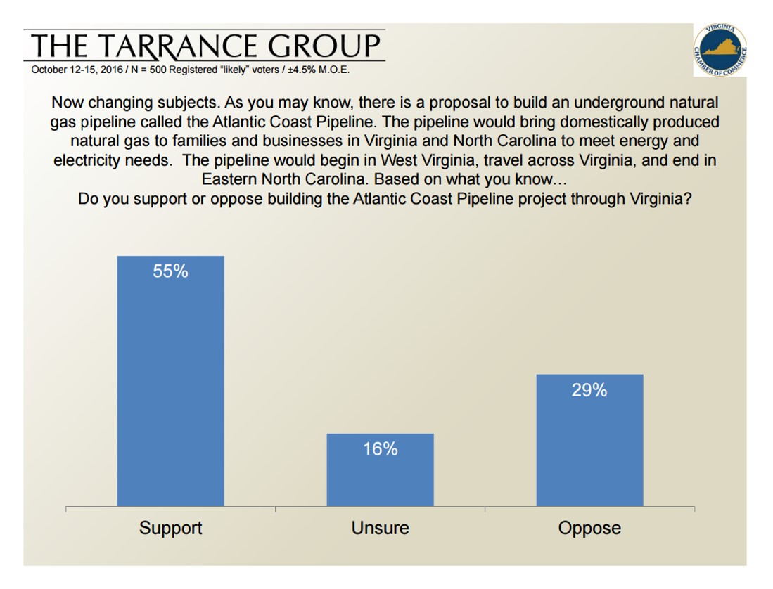 The Tarrance Group's single poll question about the Atlantic Coast pipeline