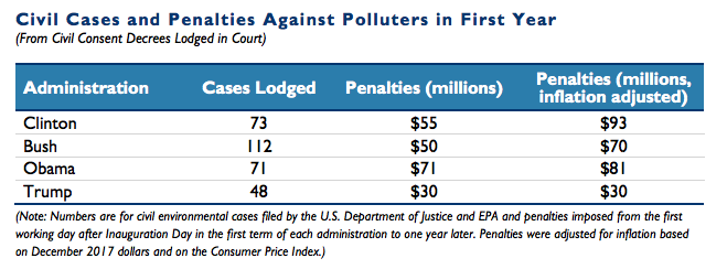 EPA civil cases and penalties against polluters in first year of past four administrations