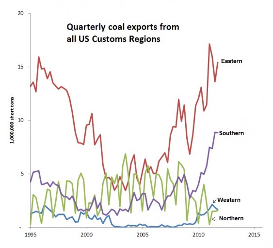 U.S. coal exports by region