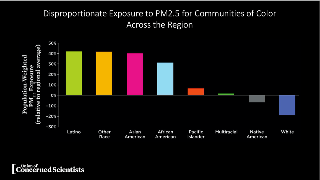 Union of Concerned Scientists chart showing disproportionate Exposure to PM2.5 for Communities of Color