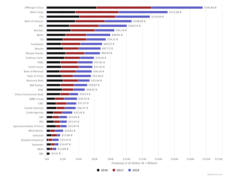 Total fossil fuel sector financing by bank in 2016, 2017, and 2018