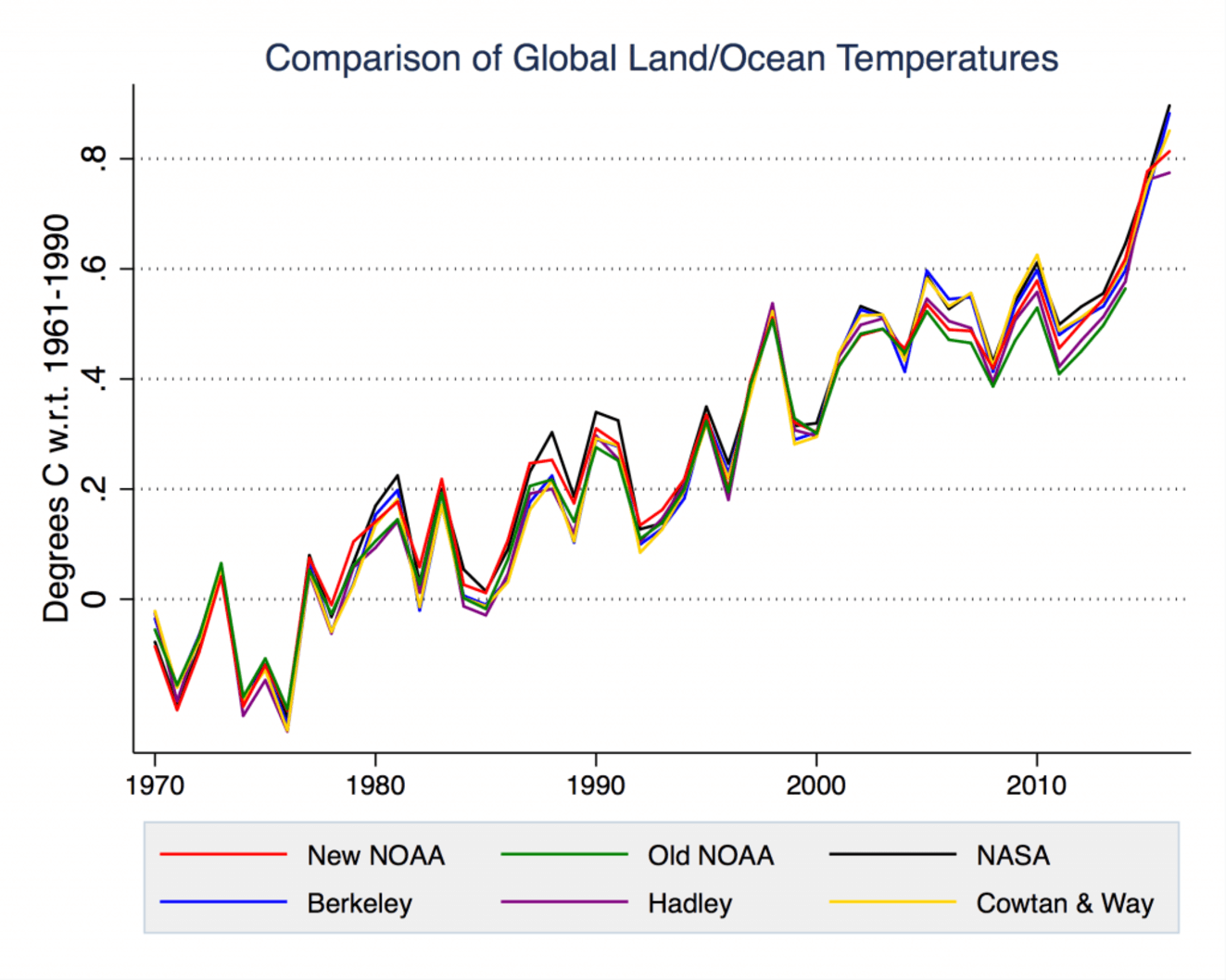 Graph comparing global temperature records from several data sources