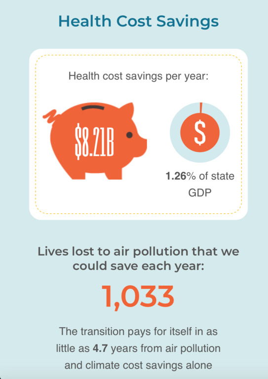 Health cost savings per year from switching Massachusetts to 100% renewable electricity