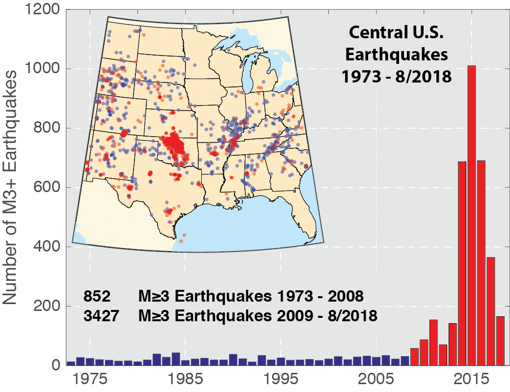 Graph showing frequency of magnitude 3+ earthquakes in the central U.S. increased dramatically in 2009