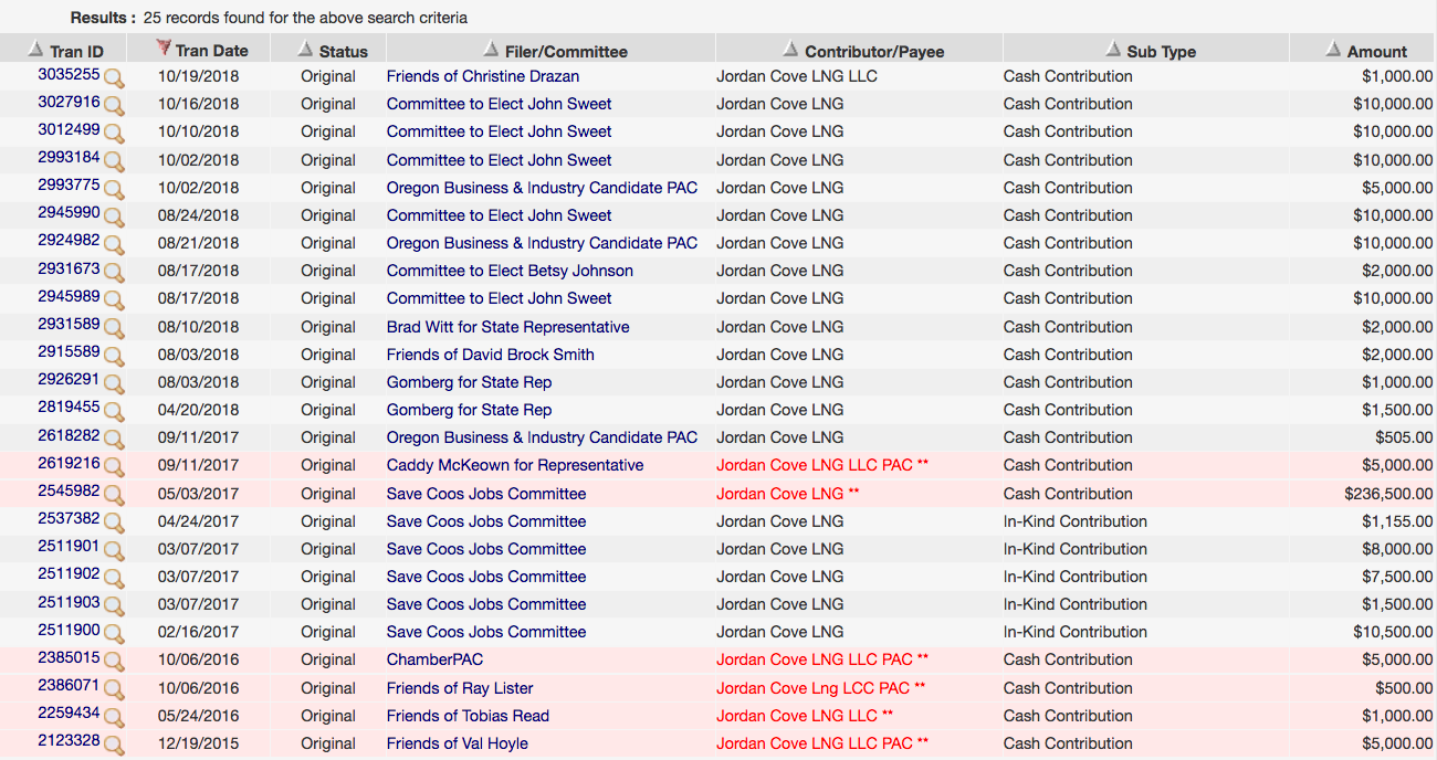 Jordan Cove campaign contributions from 2015 to 2018