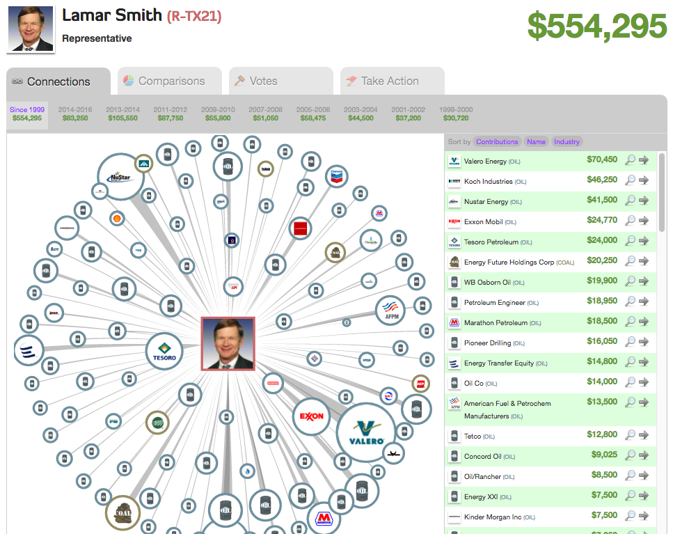 Map and list of Lamar Smith's donations from the fossil fuel industry 