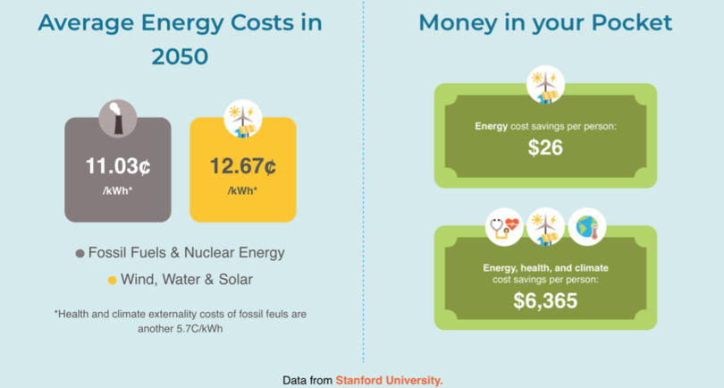 Average estimated energy costs of various forms of electricity by 2050