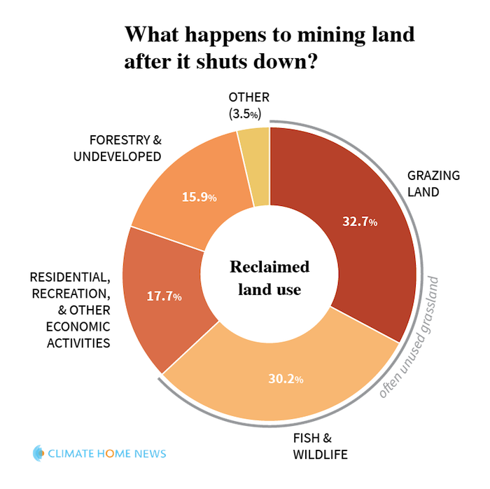 Graphic showing the breakdown of what happens to mining land after it's shut down