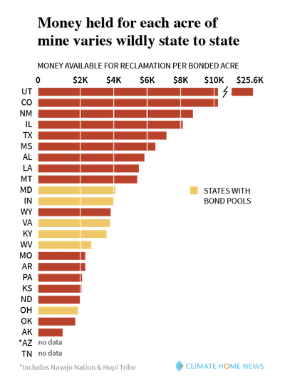 Money held for each acre of mine varies wildly from state to state