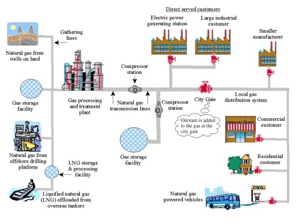 natural gas pipeline system