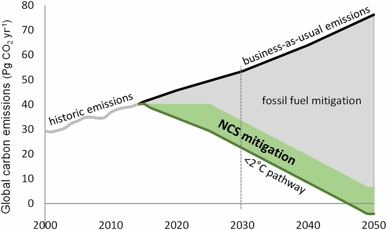 National climate solutions mitigation to global warming graph