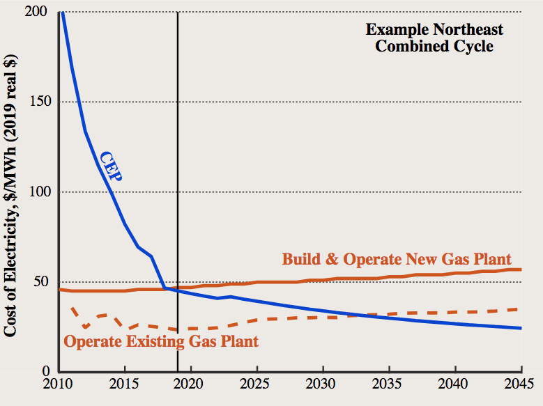 Timeline of historical and projected costs of clean energy vs. natural gas power plants in the Northeast