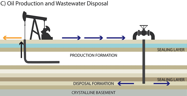 Graphic of oil well and wastewater injection well