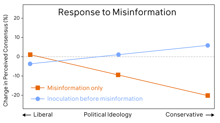 Graph showing responses to climate change misinformation on a spectrum of political leanings