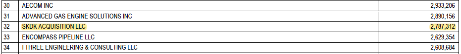 SKDK was paid $2.787 million by Dominion Energy